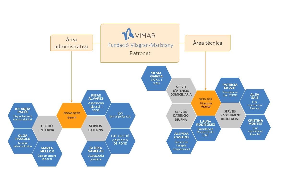 Organigrama Fundació Vimar